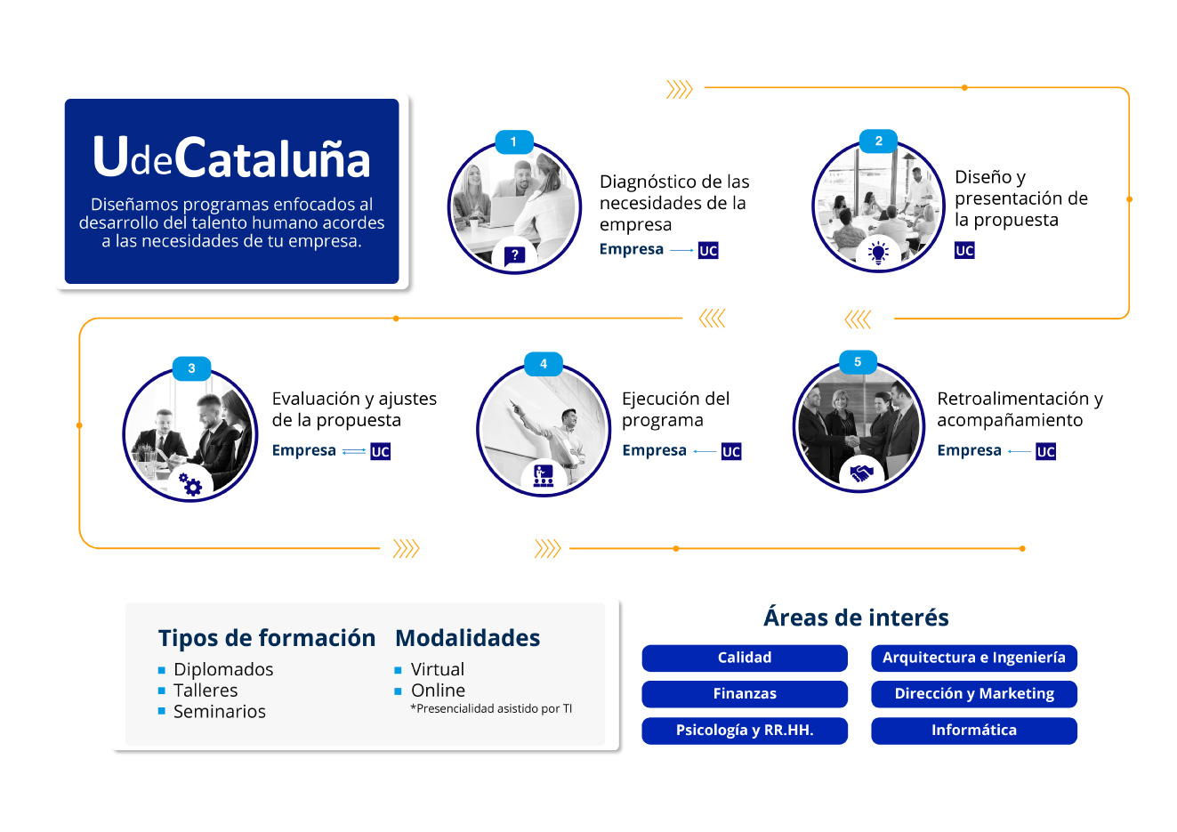 Modelo de Gestión Formación Empresarial UdeCataluña